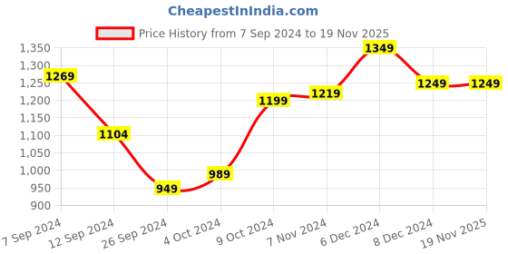 tatacliq.com Campus Men's MIKE (N) Grey Running Shoes campus Price History Graph from 7 Sep 2024 to 19 Nov 2025