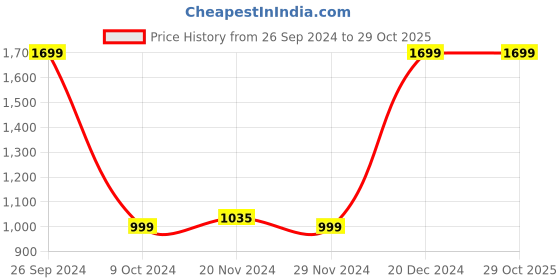tatacliq.com Campus Men's Milan Navy Running Shoes campus Price History Graph from 26 Sep 2024 to 28 Oct 2025