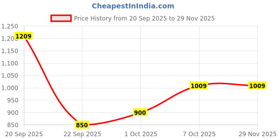 tatacliq.com Campus Men's Milan Navy Running Shoes campus Price History Graph from 20 Sep 2025 to 29 Nov 2025