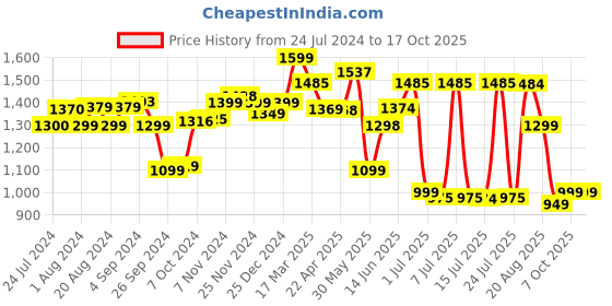 tatacliq.com Campus Men's Moonlite Running Shoes campus Price History Graph from 24 Jul 2024 to 15 Oct 2025