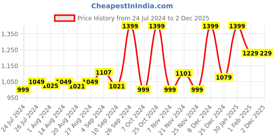 tatacliq.com Campus Men's Moral Charcoal Grey Running Shoes campus Price History Graph from 24 Jul 2024 to 1 Dec 2025
