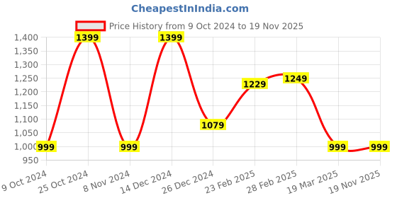 tatacliq.com Campus Men's Moral Charcoal Grey Running Shoes campus Price History Graph from 9 Oct 2024 to 19 Nov 2025