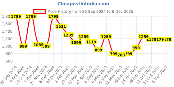 tatacliq.com Campus Men's MORGAN Black Running Shoes campus Price History Graph from 26 Sep 2024 to 6 Dec 2025