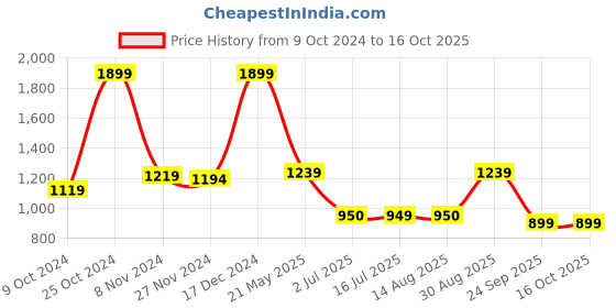 tatacliq.com Campus Men's Move Black Running Shoes campus Price History Graph from 9 Oct 2024 to 16 Oct 2025