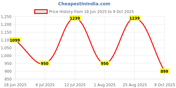 tatacliq.com Campus Men's Move Black Running Shoes campus Price History Graph from 18 Jun 2025 to 9 Oct 2025