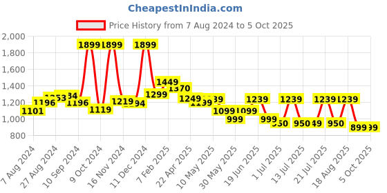 tatacliq.com Campus Men's Move Navy Running Shoes campus Price History Graph from 7 Aug 2024 to 4 Oct 2025