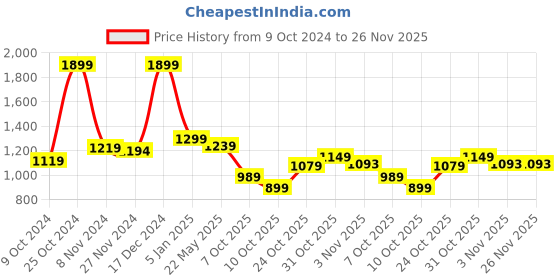tatacliq.com Campus Men's Move Navy Running Shoes campus Price History Graph from 9 Oct 2024 to 25 Nov 2025