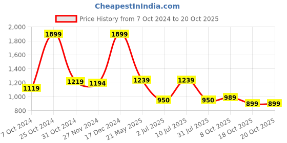 tatacliq.com Campus Men's Move Navy Running Shoes campus Price History Graph from 7 Oct 2024 to 18 Oct 2025