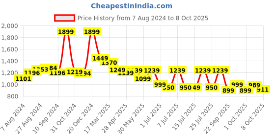 tatacliq.com Campus Men's Move White Running Shoes campus Price History Graph from 7 Aug 2024 to 7 Oct 2025