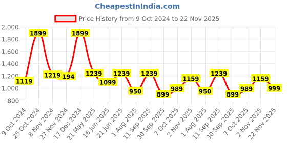 tatacliq.com Campus Men's Move White Running Shoes campus Price History Graph from 9 Oct 2024 to 22 Nov 2025