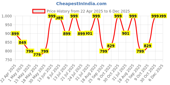 tatacliq.com Campus Men's NA GC-4026 Beige Clogs campus Price History Graph from 22 Apr 2025 to 6 Dec 2025