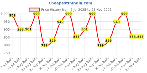 tatacliq.com Campus Men's NA GC-4026 Beige Clogs campus Price History Graph from 2 Jul 2025 to 23 Nov 2025