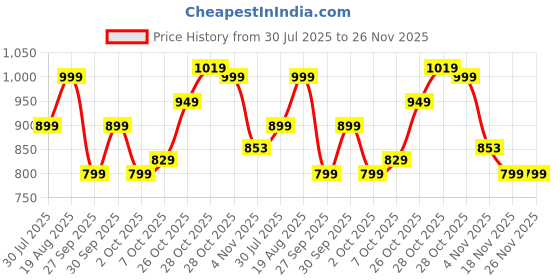 tatacliq.com Campus Men's NA GC-4026 Beige Clogs campus Price History Graph from 30 Jul 2025 to 25 Nov 2025