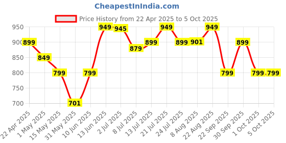 tatacliq.com Campus Men's NA GC-4026 Black Clogs campus Price History Graph from 22 Apr 2025 to 4 Oct 2025