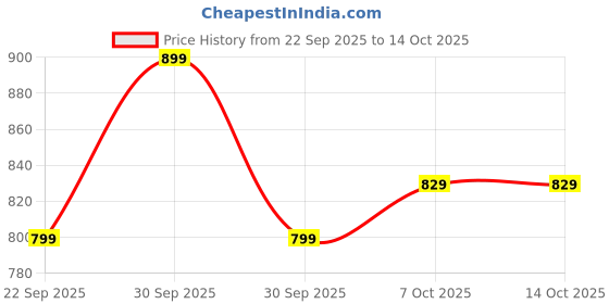 tatacliq.com Campus Men's Navy & Mustard Walking Shoes campus Price History Graph from 22 Sep 2025 to 14 Oct 2025