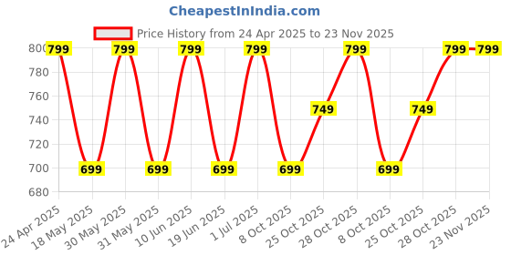 tatacliq.com Campus Men's Navy & Red Flip Flops campus Price History Graph from 24 Apr 2025 to 22 Nov 2025