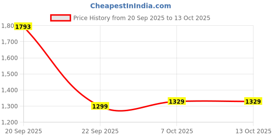 tatacliq.com Campus Men's Navy & Red Running Shoes campus Price History Graph from 20 Sep 2025 to 13 Oct 2025