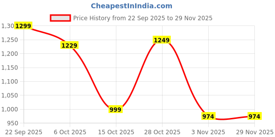 tatacliq.com Campus Men's Navy & Sky Blue Running Shoes campus Price History Graph from 22 Sep 2025 to 29 Nov 2025