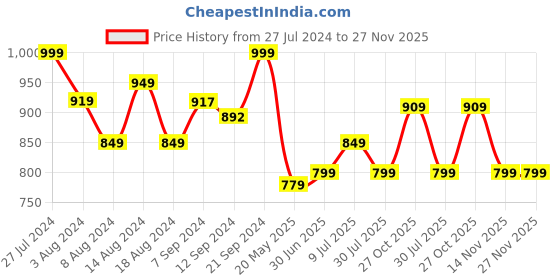 tatacliq.com Campus Men's Navy Back Strap Clogs campus Price History Graph from 27 Jul 2024 to 27 Nov 2025