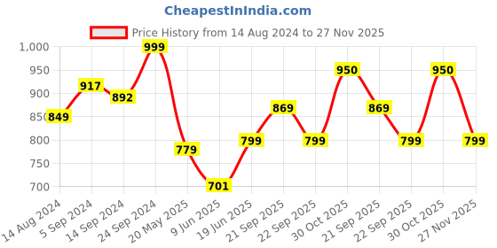 tatacliq.com Campus Men's Navy Back Strap Clogs campus Price History Graph from 14 Aug 2024 to 27 Nov 2025
