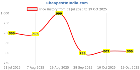 tatacliq.com Campus Men's Navy Clogs campus Price History Graph from 31 Jul 2025 to 19 Oct 2025