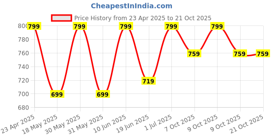 tatacliq.com Campus Men's Navy Flip Flops campus Price History Graph from 23 Apr 2025 to 19 Oct 2025