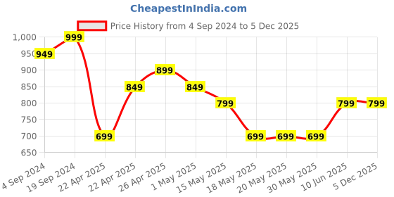tatacliq.com Campus Men's Navy Floater Sandals campus Price History Graph from 4 Sep 2024 to 4 Dec 2025