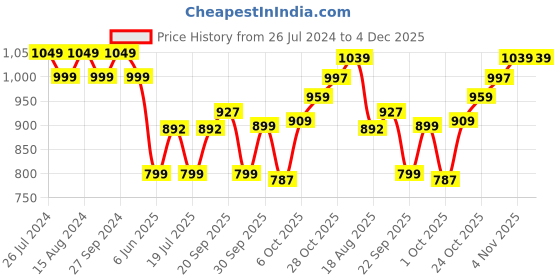 tatacliq.com Campus Men's Navy Floater Sandals campus Price History Graph from 26 Jul 2024 to 3 Dec 2025
