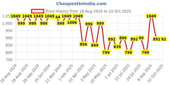 tatacliq.com Campus Men's Navy Floater Sandals campus Price History Graph from 18 Aug 2024 to 21 Oct 2025
