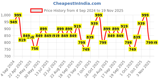 tatacliq.com Campus Men's Navy Floater Sandals campus Price History Graph from 4 Sep 2024 to 18 Nov 2025