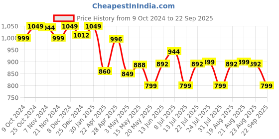 tatacliq.com Campus Men's Navy Floater Sandals campus Price History Graph from 9 Oct 2024 to 22 Sep 2025