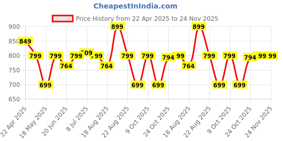 tatacliq.com Campus Men's Navy Floater Sandals campus Price History Graph from 22 Apr 2025 to 23 Nov 2025