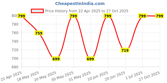 tatacliq.com Campus Men's Navy Floater Sandals campus Price History Graph from 22 Apr 2025 to 26 Oct 2025