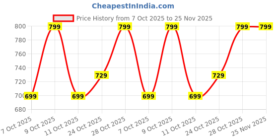 tatacliq.com Campus Men's Navy Floater Sandals campus Price History Graph from 7 Oct 2025 to 24 Nov 2025