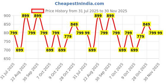 tatacliq.com Campus Men's Navy Floater Sandals campus Price History Graph from 31 Jul 2025 to 30 Nov 2025