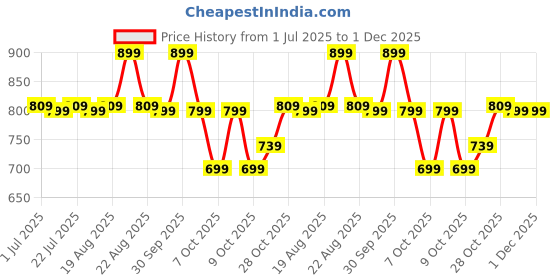 tatacliq.com Campus Men's Navy Floater Sandals campus Price History Graph from 1 Jul 2025 to 30 Nov 2025