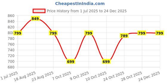 tatacliq.com Campus Men's Navy Floater Sandals campus Price History Graph from 1 Jul 2025 to 24 Dec 2025