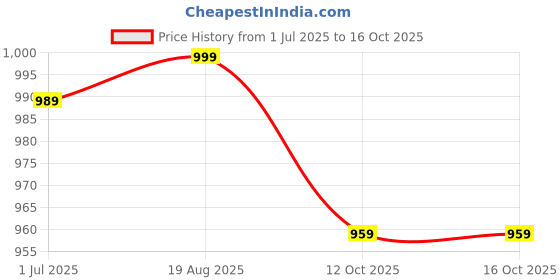 tatacliq.com Campus Men's Navy Floater Sandals campus Price History Graph from 1 Jul 2025 to 15 Oct 2025
