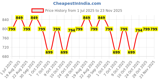 tatacliq.com Campus Men's Navy Floater Sandals campus Price History Graph from 1 Jul 2025 to 23 Nov 2025