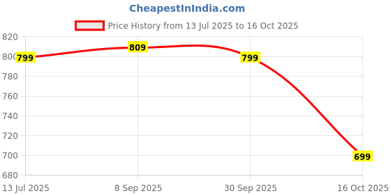 tatacliq.com Campus Men's Navy Floater Sandals campus Price History Graph from 13 Jul 2025 to 16 Oct 2025