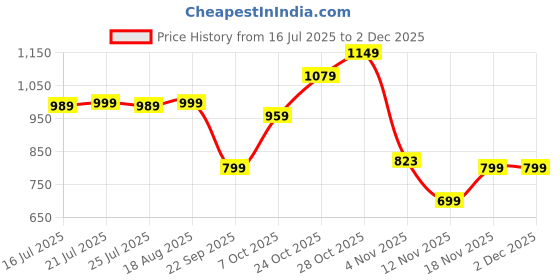 tatacliq.com Campus Men's Navy Floater Sandals campus Price History Graph from 16 Jul 2025 to 1 Dec 2025