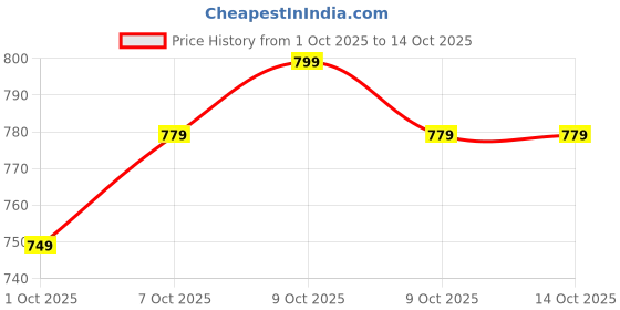 tatacliq.com Campus Men's Navy Floater Sandals campus Price History Graph from 1 Oct 2025 to 13 Oct 2025