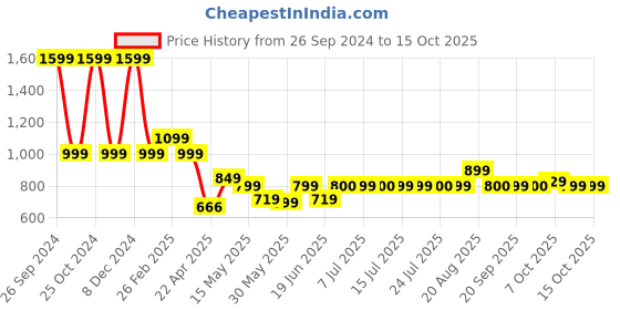 tatacliq.com Campus Men's Navy Running Shoes campus Price History Graph from 26 Sep 2024 to 15 Oct 2025