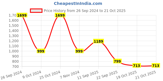 tatacliq.com Campus Men's Navy Running Shoes campus Price History Graph from 26 Sep 2024 to 21 Oct 2025
