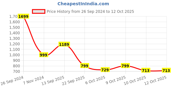 tatacliq.com Campus Men's Navy Running Shoes campus Price History Graph from 26 Sep 2024 to 12 Oct 2025