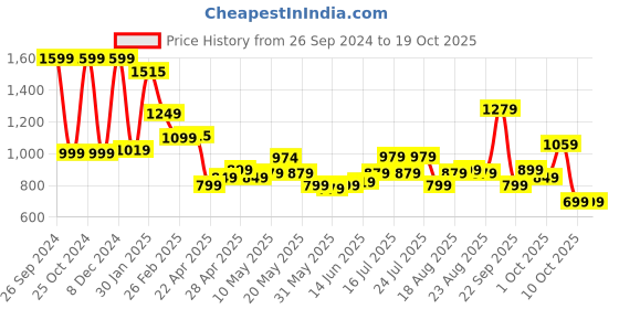 tatacliq.com Campus Men's Navy Running Shoes campus Price History Graph from 26 Sep 2024 to 18 Oct 2025