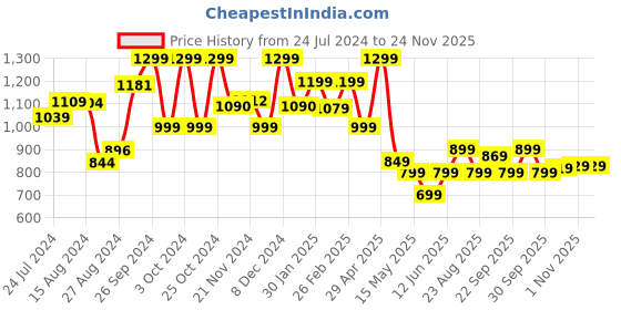 tatacliq.com Campus Men's Navy Running Shoes campus Price History Graph from 24 Jul 2024 to 24 Nov 2025