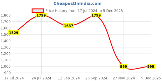 tatacliq.com Campus Men's Navy Running Shoes campus Price History Graph from 17 Jul 2024 to 3 Dec 2025