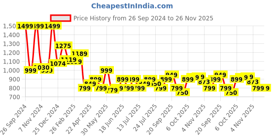 tatacliq.com Campus Men's Navy Running Shoes campus Price History Graph from 26 Sep 2024 to 25 Nov 2025