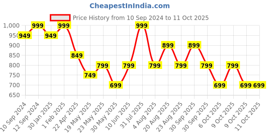 tatacliq.com Campus Men's Navy Running Shoes campus Price History Graph from 10 Sep 2024 to 11 Oct 2025